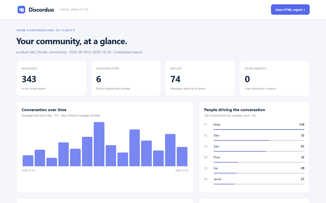 Actual Discorduo dashboard displaying message counts, daily activity and contributor rankings using demo data